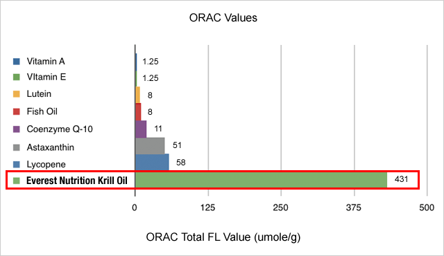 krill-oil-orac-values